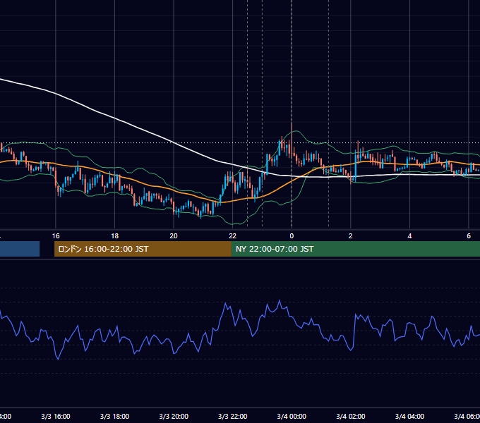 2014年3月3日（月） USD/JPY 5分足チャート