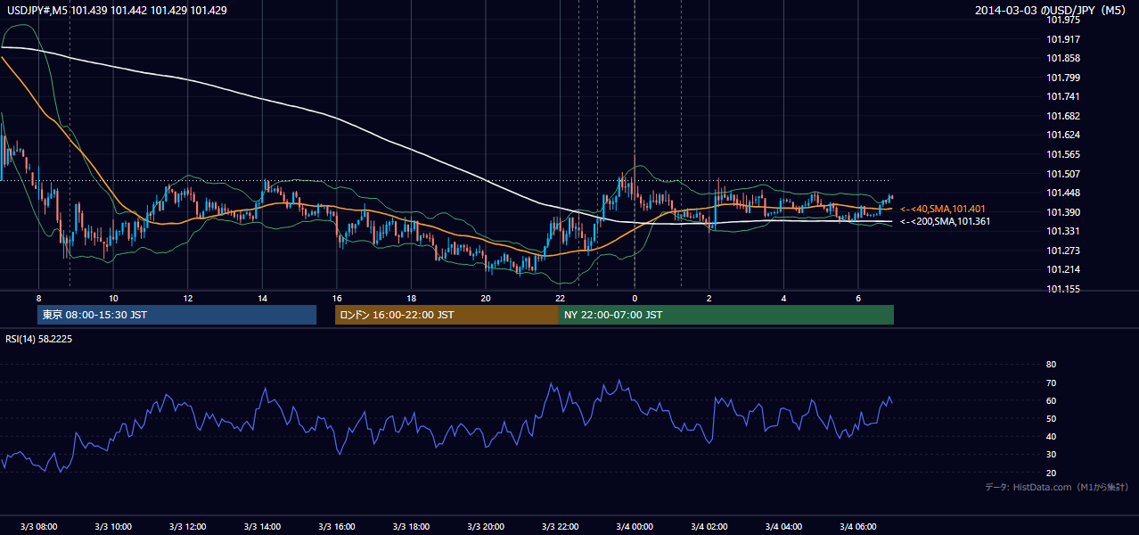 2014-03-03（月） USD/JPY 5分足チャート