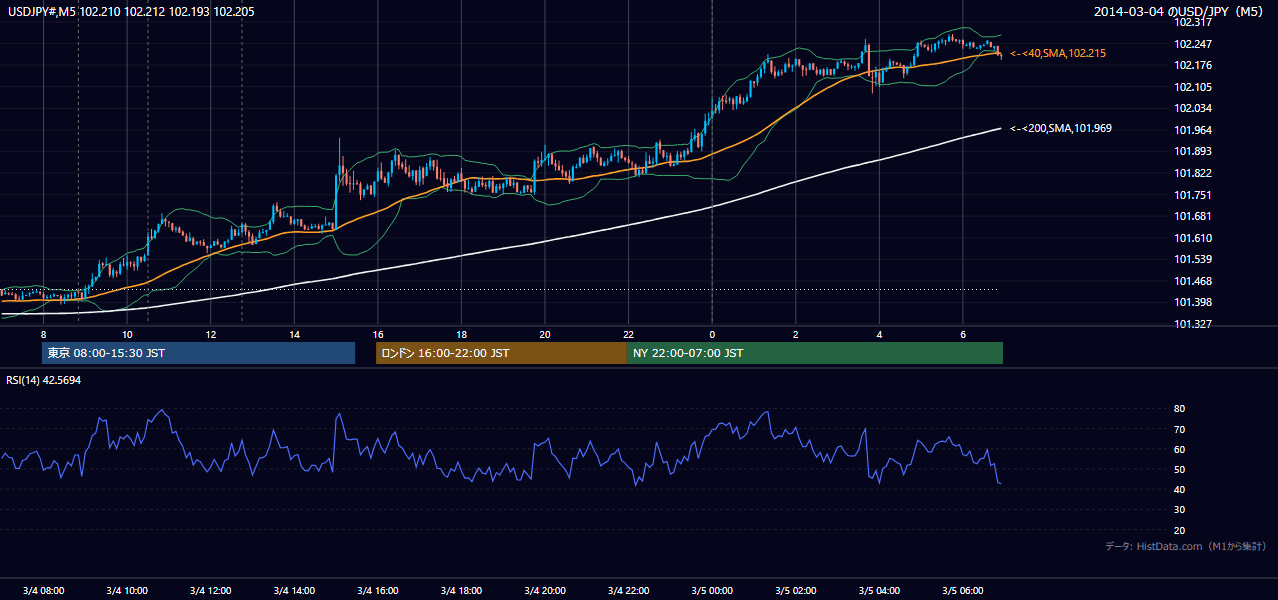 2014年3月4日(火) USD/JPY 5分足チャート