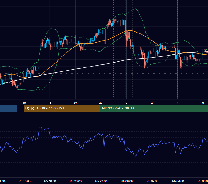 2014年3月5日（水） USD/JPY 5分足チャート