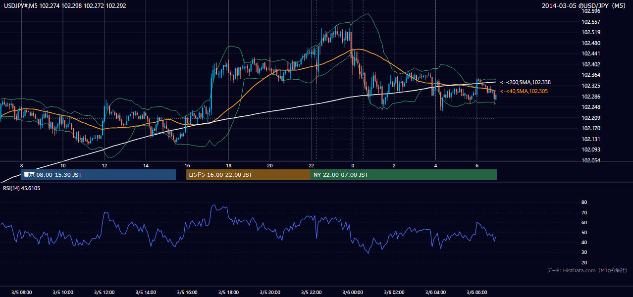 2014-03-05（水） USD/JPY 5分足チャート