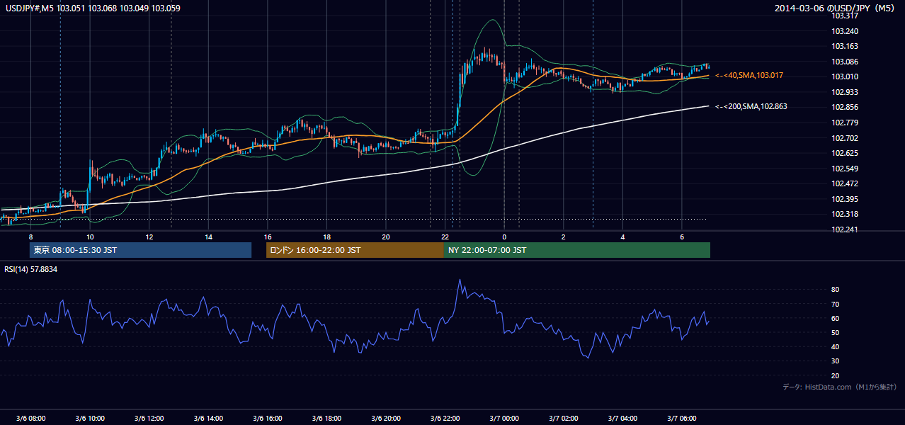 2014-03-06（木） USD/JPY 5分足チャート