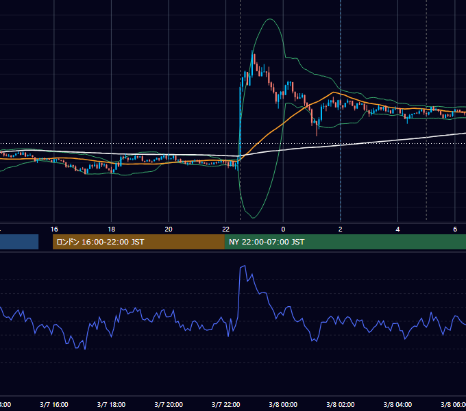2014年3月7日（金） USD/JPY 5分足チャート