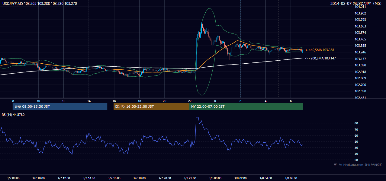 2014年3月7日(金) USD/JPY 5分足チャート