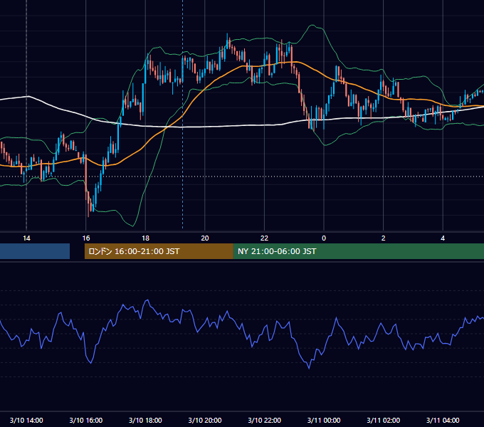 2014年3月10日（月） USD/JPY 5分足チャート