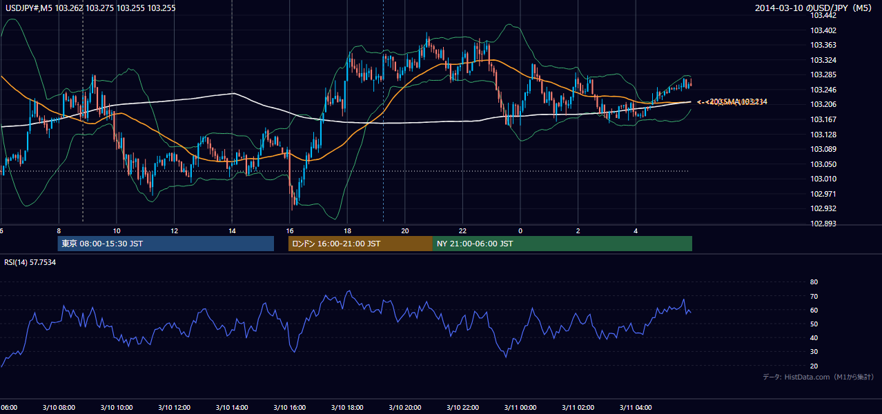 2014年3月10日(月) USD/JPY 5分足チャート