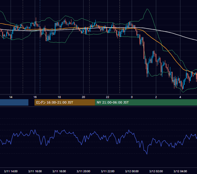 2014年3月11日（火） USD/JPY 5分足チャート
