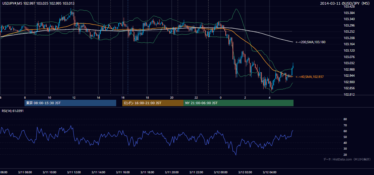 2014-03-11(火) USD/JPY 5分足チャート