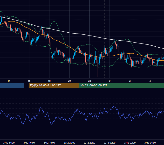 2014年3月12日（水） USD/JPY 5分足チャート