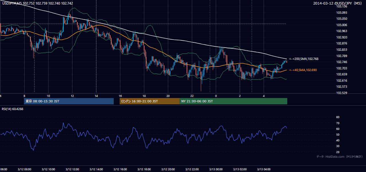 2014-03-12(水) USD/JPY 5分足チャート
