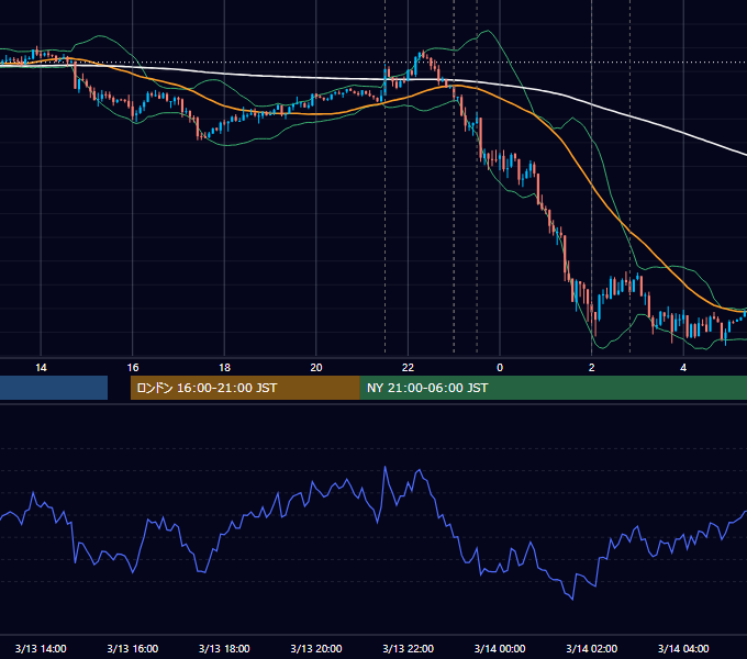 2014年3月13日（木） USD/JPY 5分足チャート