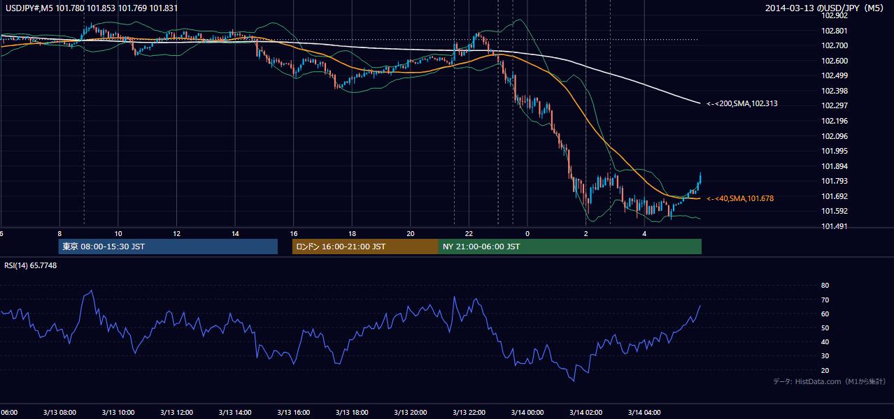 2014-03-13(木) USD/JPY 5分足チャート