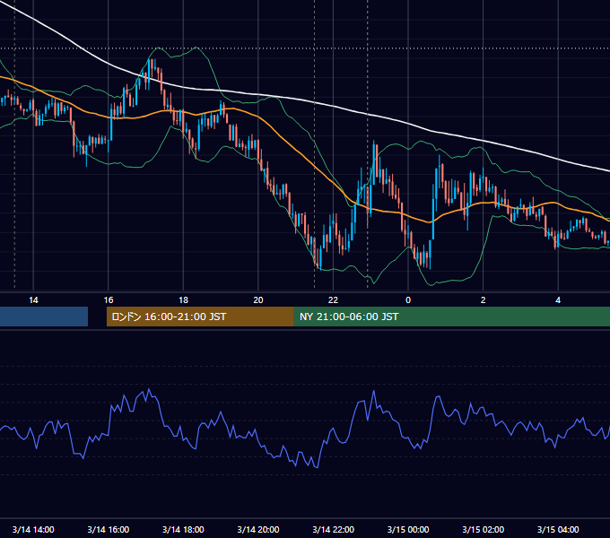 2014年3月14日（金） USD/JPY 5分足チャート