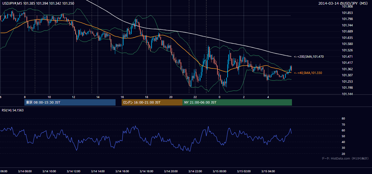 2014-03-14(金) USD/JPY 5分足チャート