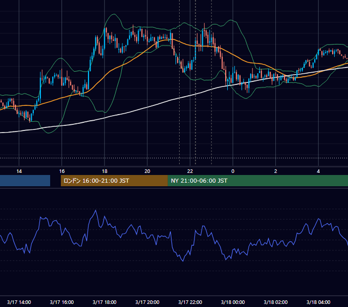 2014年3月17日（月） USD/JPY 5分足チャート