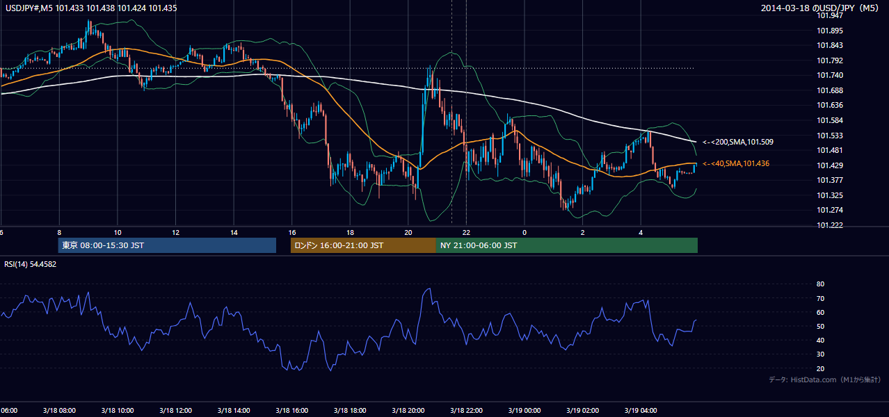 2014年3月18日（火） USD/JPY 5分足チャート