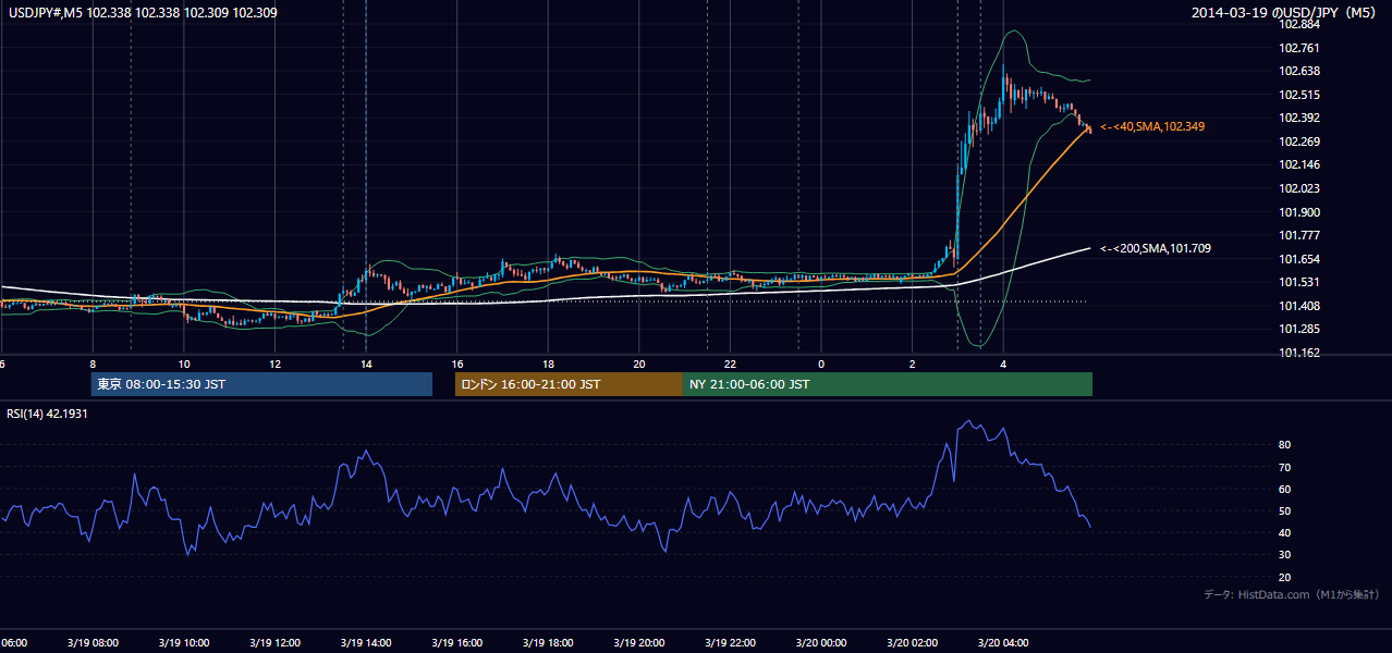 2014年3月19日（水） USD/JPY 5分足チャート