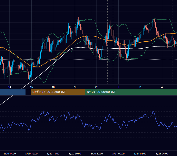 2014年3月20日（木） USD/JPY 5分足チャート