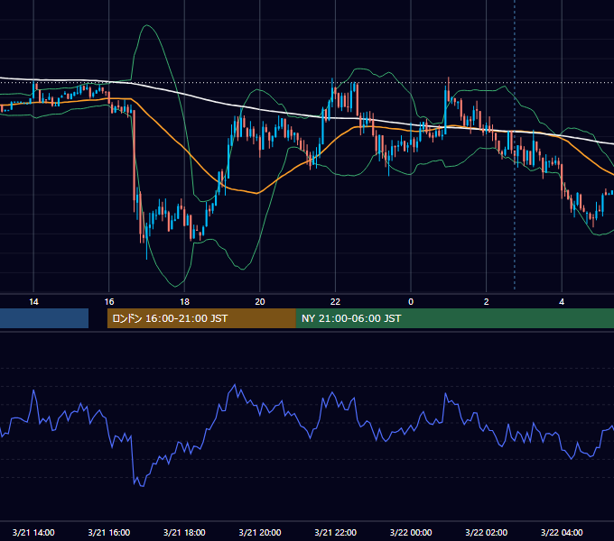 2014年3月21日（金） USD/JPY 5分足チャート