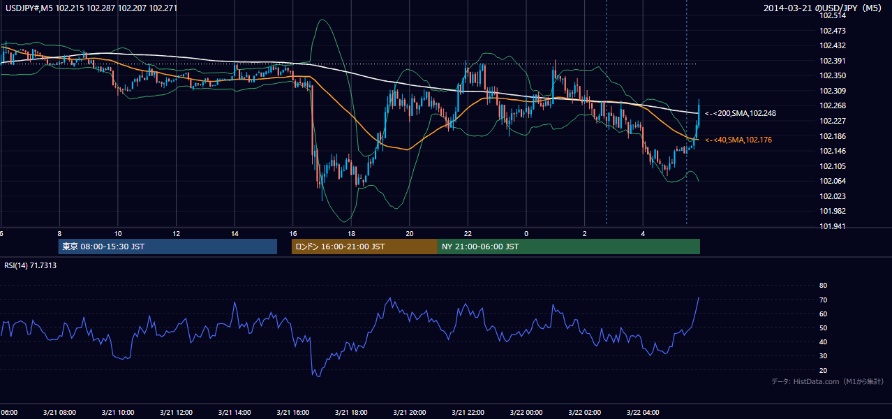 2014年3月21日(金) USD/JPY 5分足チャート
