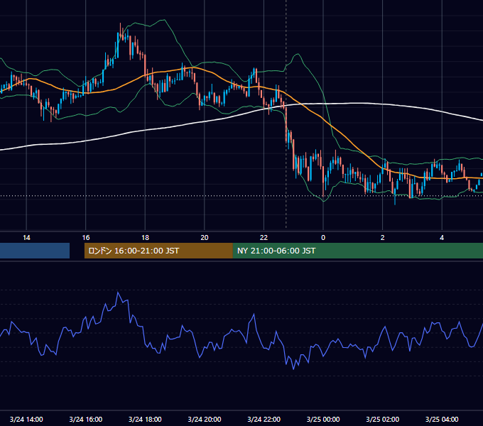 2014年3月24日（月） USD/JPY 5分足チャート