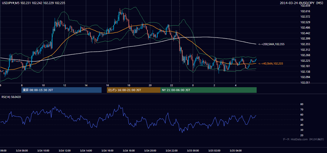 2014年3月24日（月） USD/JPY 5分足チャート