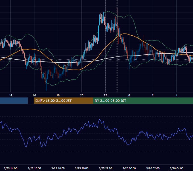 2014年3月25日（火） USD/JPY 5分足チャート