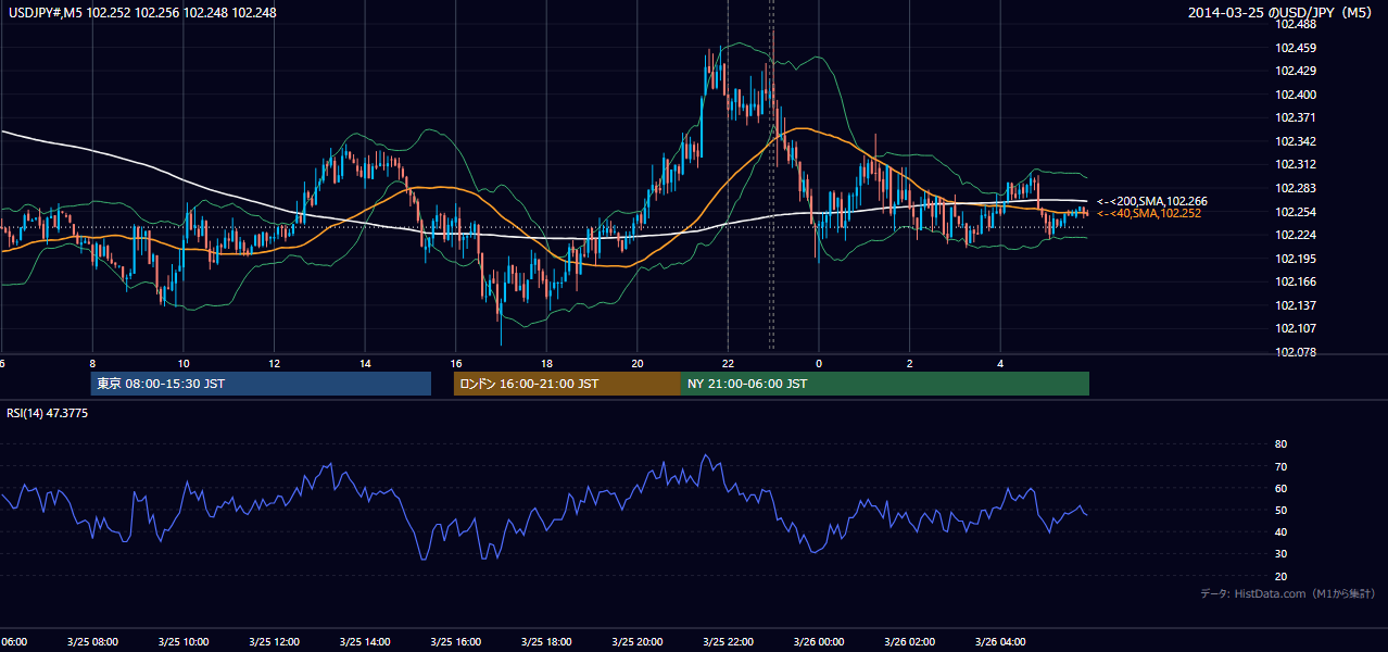2014年3月25日(火) USD/JPY 5分足チャート