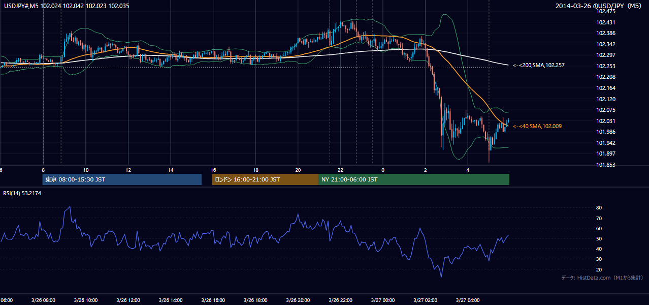 2014年3月26日(水) USD/JPY 5分足チャート