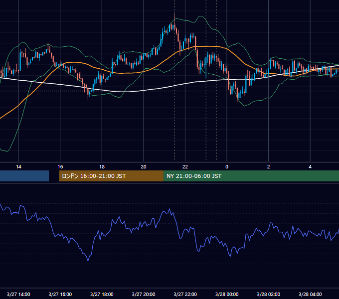 2014年3月27日（木） USD/JPY 5分足チャート