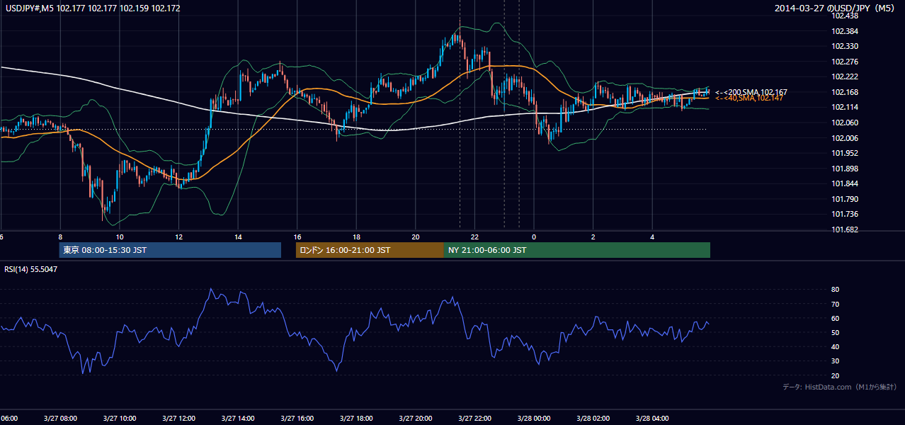 2014年3月27日(木) USD/JPY 5分足チャート