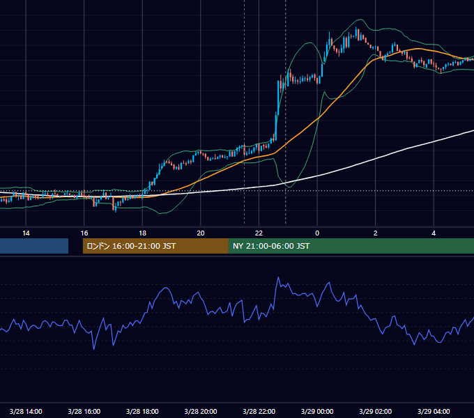 2014年3月28日（金） USD/JPY 5分足チャート