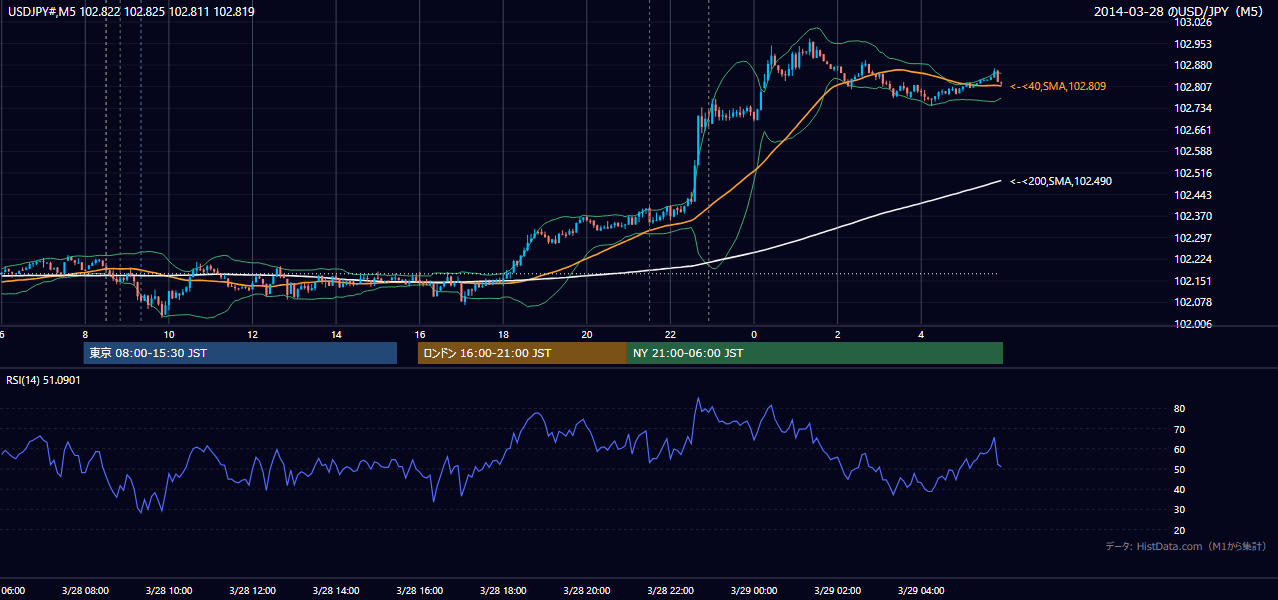 2014年3月28日（金） USD/JPY 5分足チャート