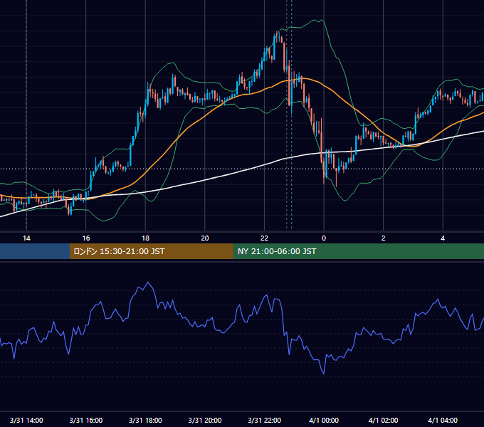2014年3月31日（月） USD/JPY 5分足チャート
