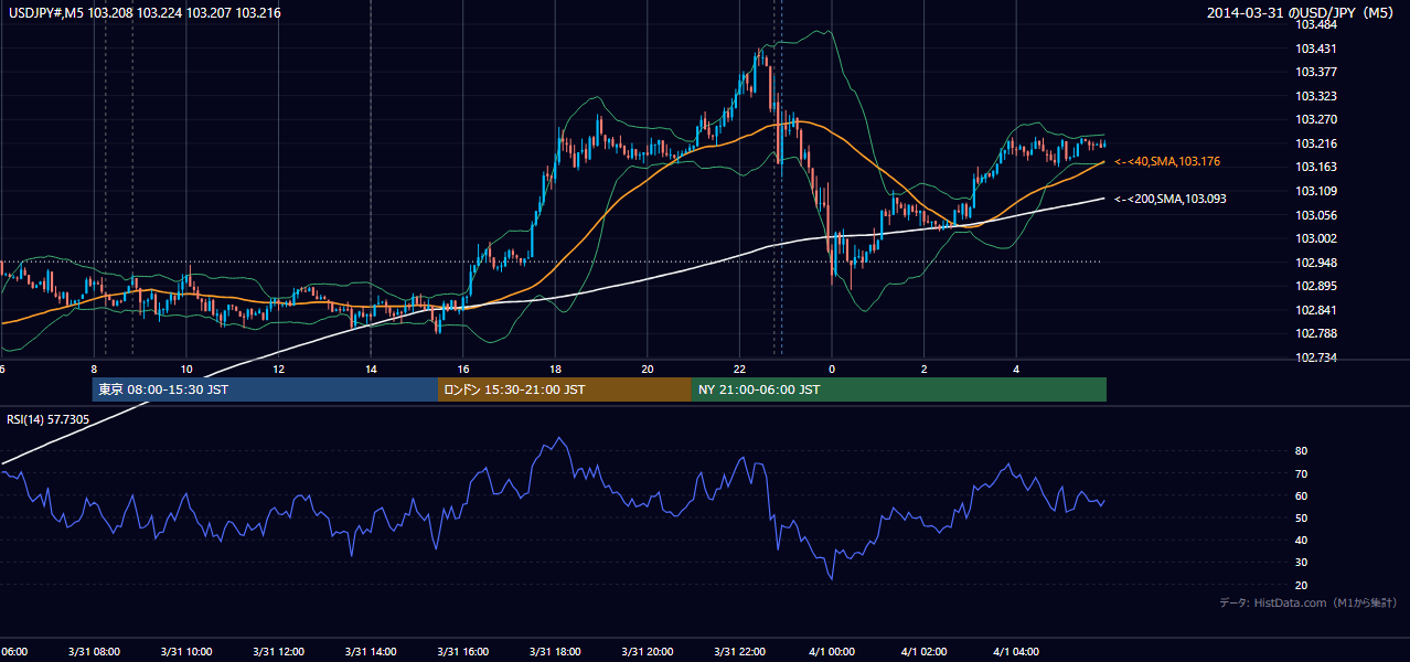2014-03-31（月） USD/JPY 5分足チャート