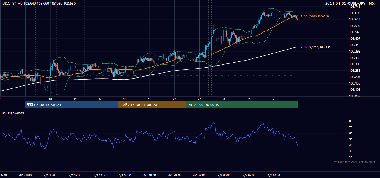 2014年4月1日(火) USD/JPY 5分足チャート