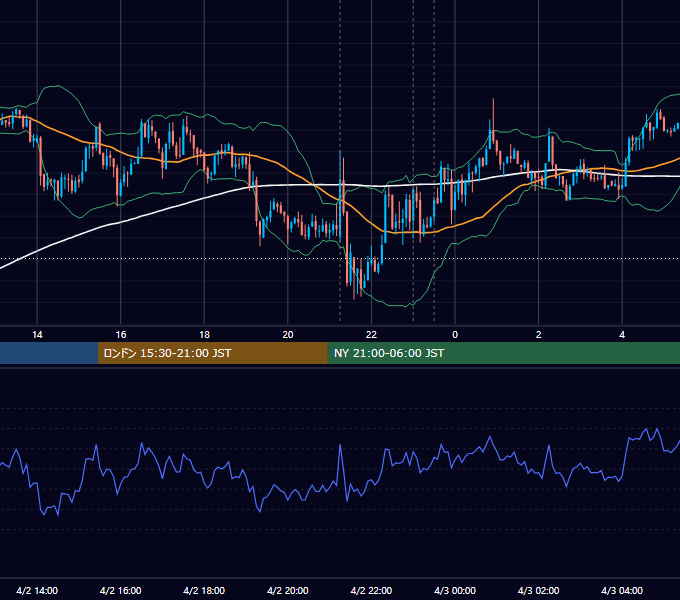 2014年4月2日（水） USD/JPY 5分足チャート