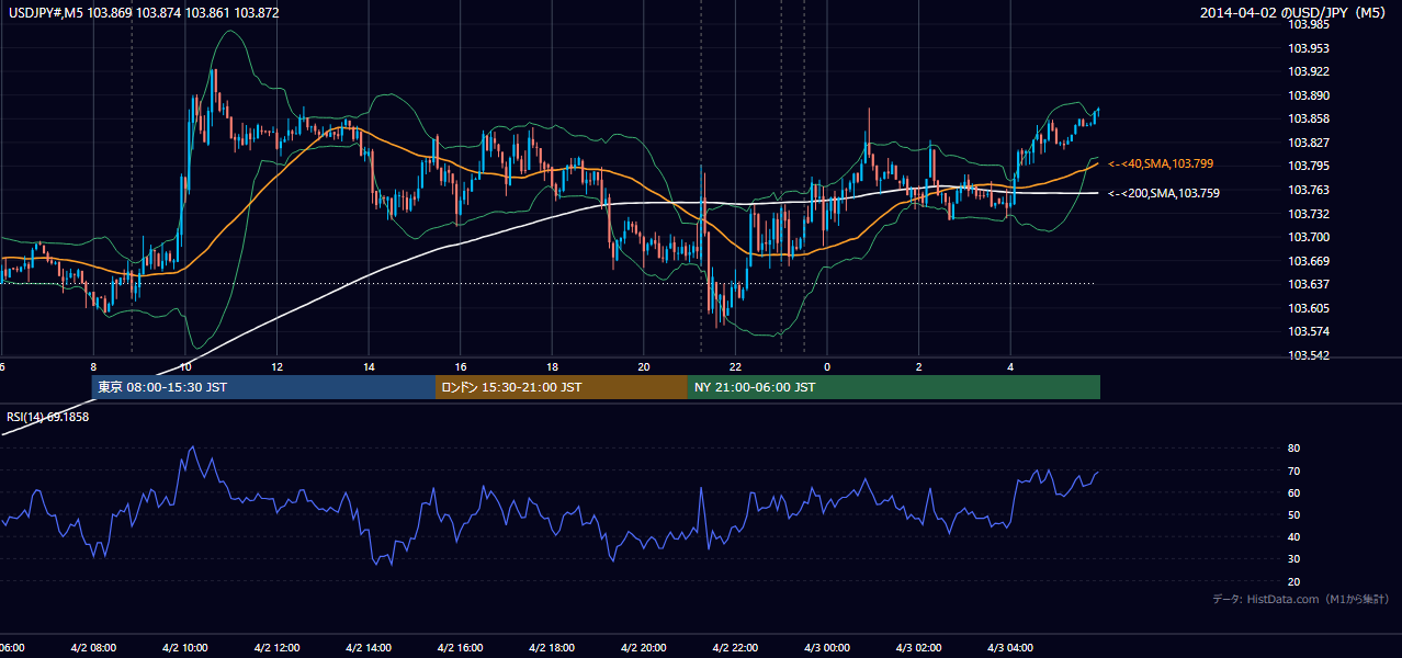 2014-04-02（水） USD/JPY 5分足チャート