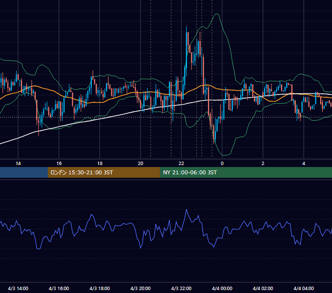 2014年4月3日（木） USD/JPY 5分足チャート