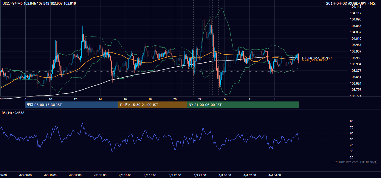 2014-04-03（木） USD/JPY 5分足チャート