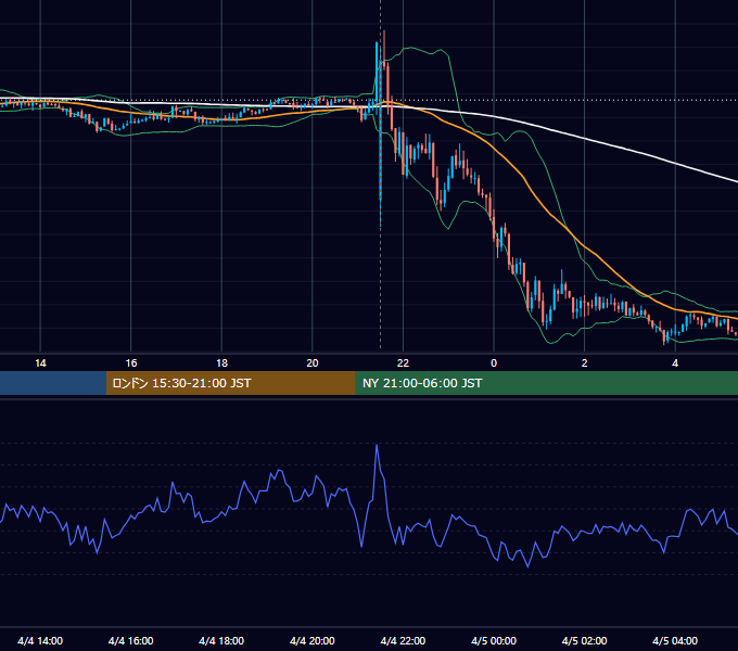 2014年4月4日（金） USD/JPY 5分足チャート