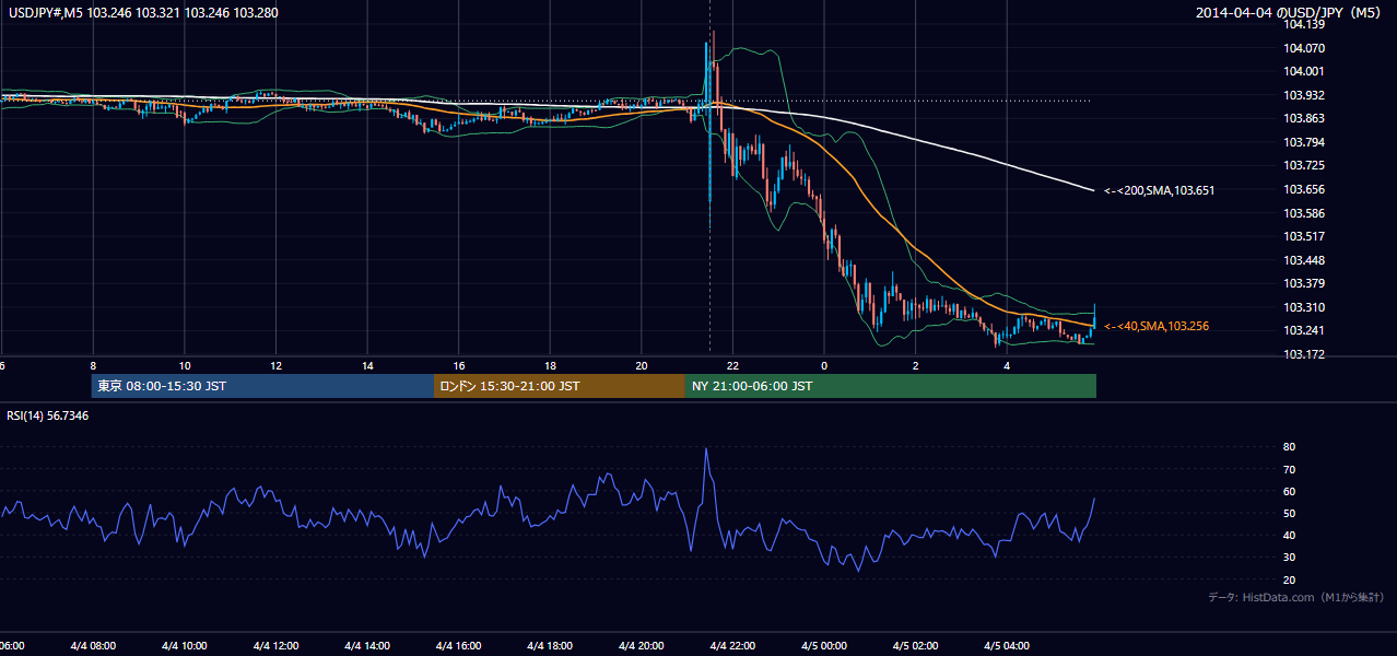 2014年4月4日(金) USD/JPY 5分足チャート