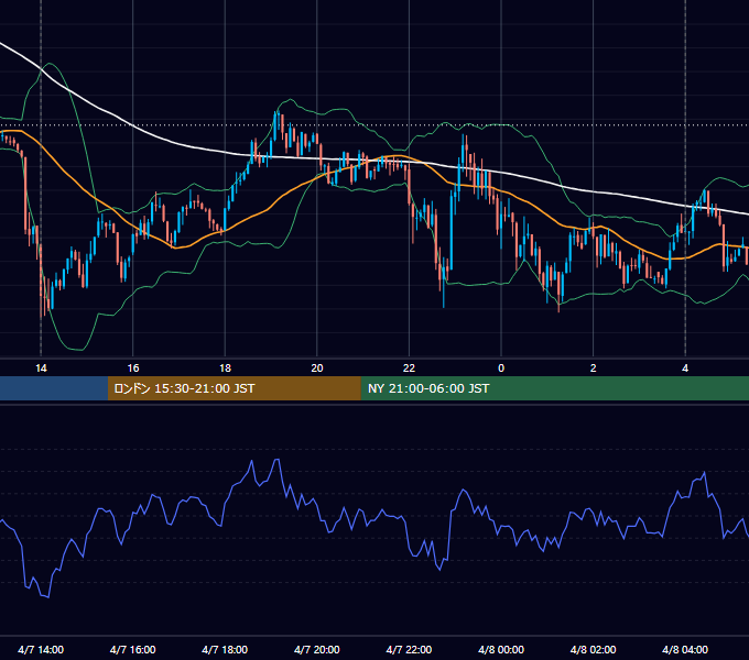 2014年4月7日（月） USD/JPY 5分足チャート