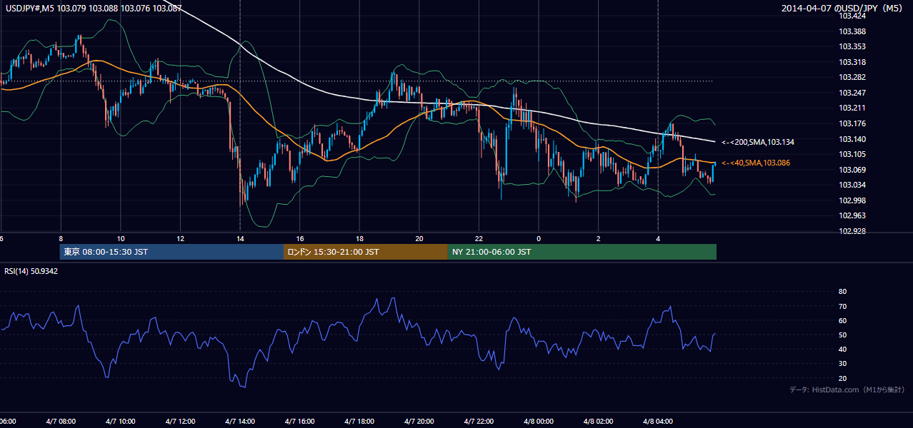 2014-04-07（月） USD/JPY 5分足チャート
