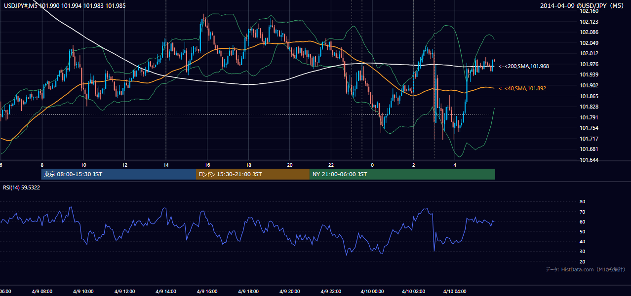 2014-04-09（水） USD/JPY 5分足チャート