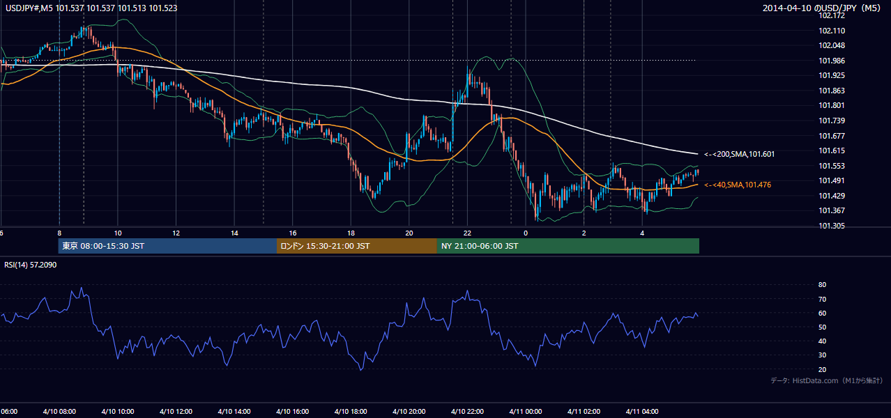 2014-04-10（木） USD/JPY 5分足チャート