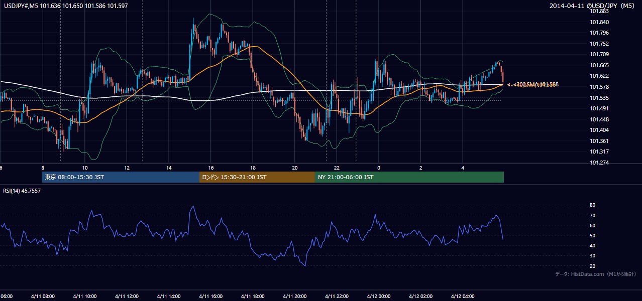 2014-04-11（金） USD/JPY 5分足チャート