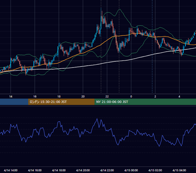 2014年4月14日（月） USD/JPY 5分足チャート