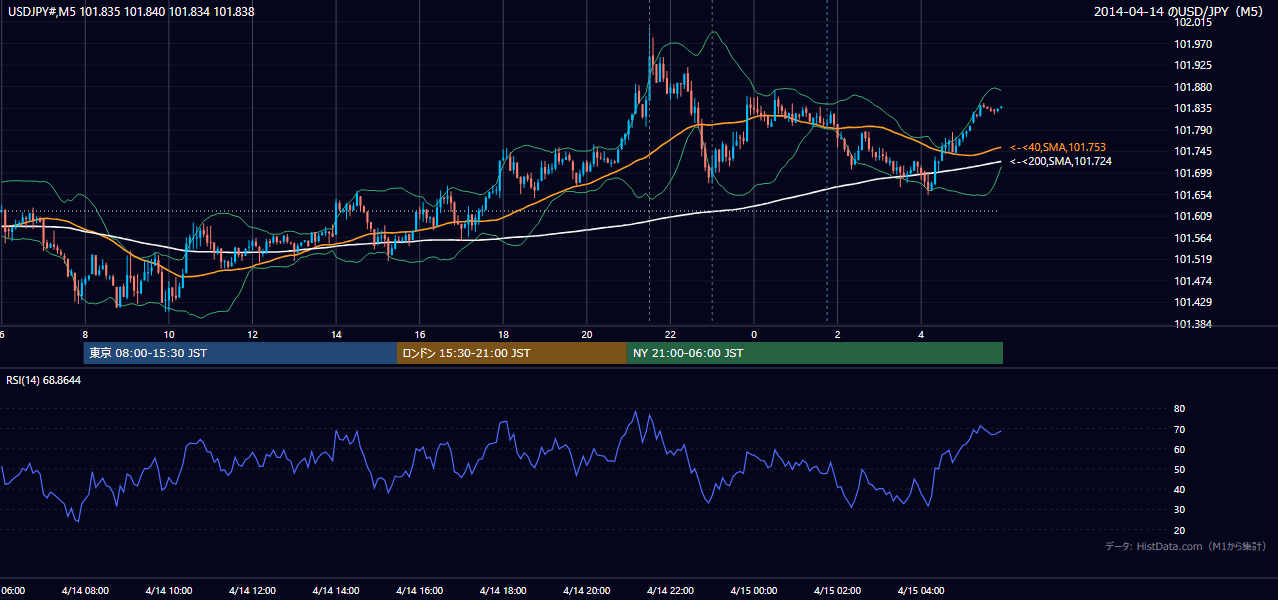 2014-04-14(月) USD/JPY 5分足チャート