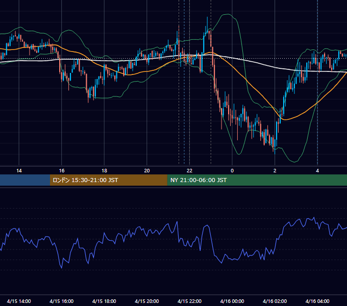 2014年4月15日（火） USD/JPY 5分足チャート